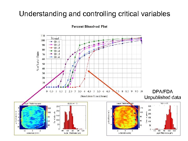 Understanding and controlling critical variables DPA/FDA Unpublished data 