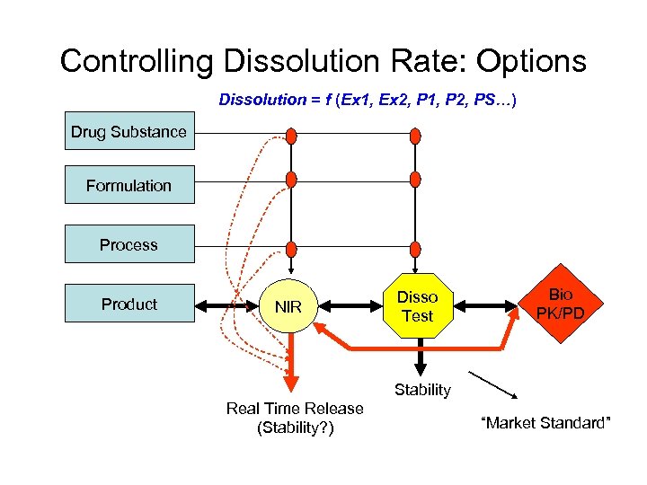 Controlling Dissolution Rate: Options Dissolution = f (Ex 1, Ex 2, P 1, P