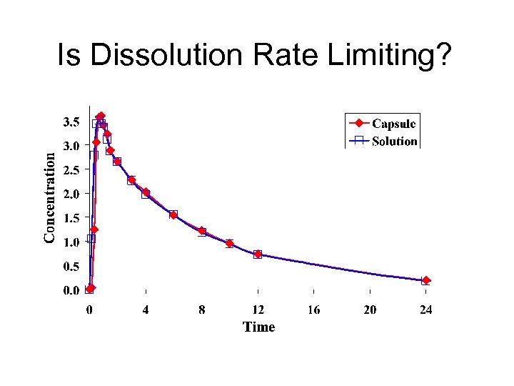 Is Dissolution Rate Limiting? 