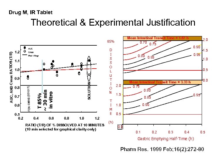 Drug M, IR Tablet Theoretical & Experimental Justification Mean Intestinal Transit Time = 1.