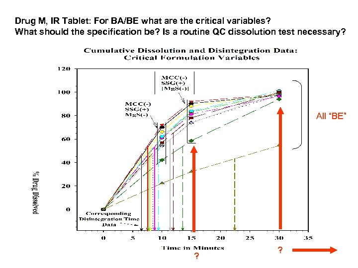 Drug M, IR Tablet: For BA/BE what are the critical variables? What should the