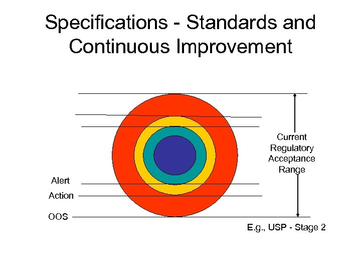 Specifications - Standards and Continuous Improvement Current Regulatory Acceptance Range Alert Action OOS E.