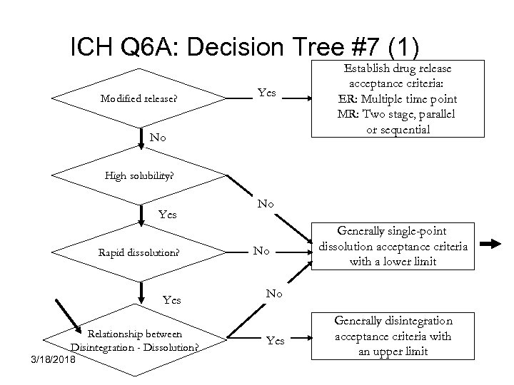 ICH Q 6 A: Decision Tree #7 (1) Modified release? Yes No Establish drug