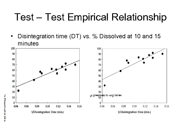 Test – Test Empirical Relationship • Disintegration time (DT) vs. % Dissolved at 10