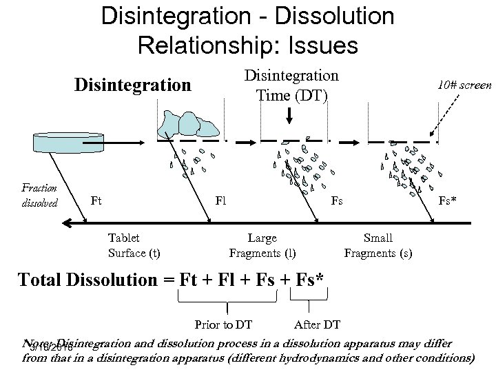 Disintegration - Dissolution Relationship: Issues Disintegration Time (DT) Disintegration Fraction dissolved Ft Fl Tablet