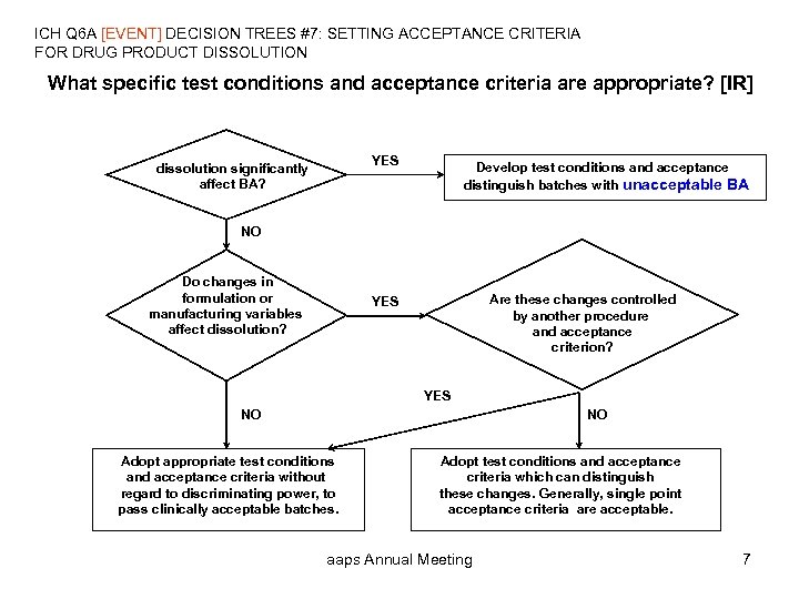 ICH Q 6 A [EVENT] DECISION TREES #7: SETTING ACCEPTANCE CRITERIA FOR DRUG PRODUCT