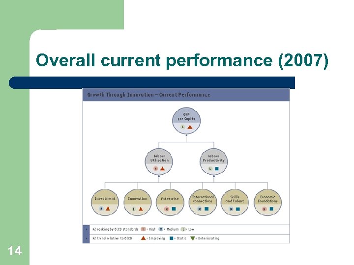 Overall current performance (2007) 14 