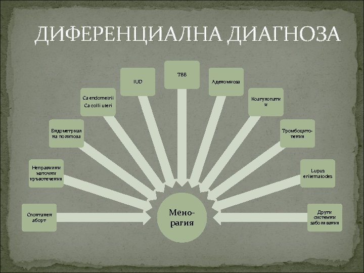 ДИФЕРЕНЦИАЛНА ДИАГНОЗА ТВБ IUD Аденомиоза Са endometrii Коагулопати и Ca colli uteri Ендометриал на