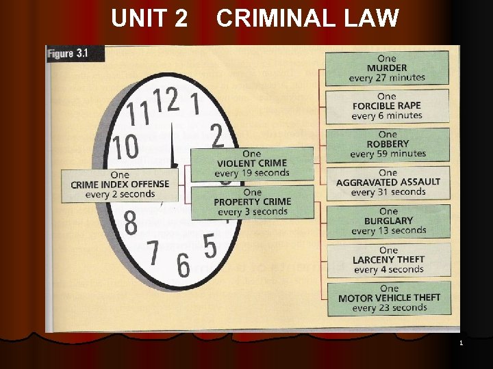 UNIT 2 CRIMINAL LAW 1 