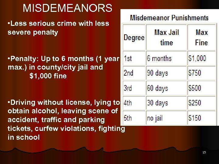 MISDEMEANORS • Less serious crime with less severe penalty • Penalty: Up to 6
