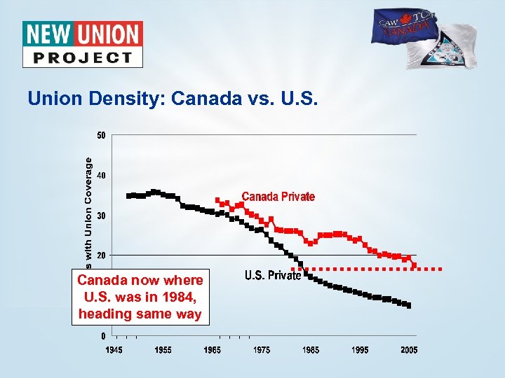 Union Density: Canada vs. U. S. Canada now where U. S. was in 1984,