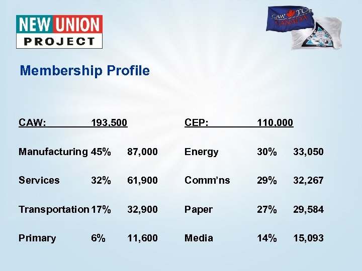 Membership Profile CAW: 193, 500 CEP: 110, 000 Manufacturing 45% 87, 000 Energy 30%