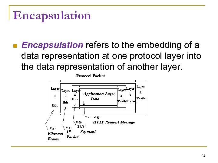 Encapsulation refers to the embedding of a data representation at one protocol layer into