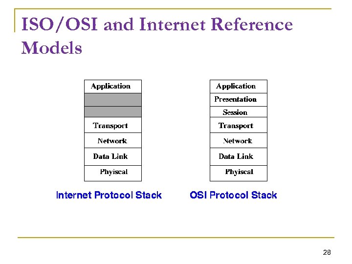 ISO/OSI and Internet Reference Models 28 