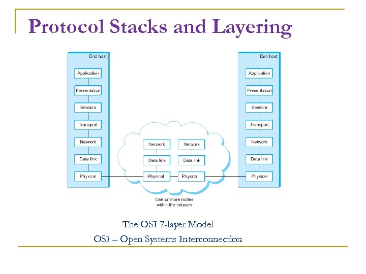 Protocol Stacks and Layering The OSI 7 -layer Model OSI – Open Systems Interconnection