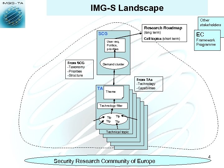 IMG-S Landscape Research Roadmap (long term) SCG User req, Politics, priorities From SCG -Taxonomy