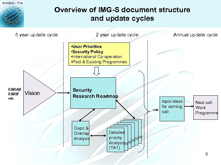Overview of IMG-S document structure and update cycles 5 year update cycle 2 year