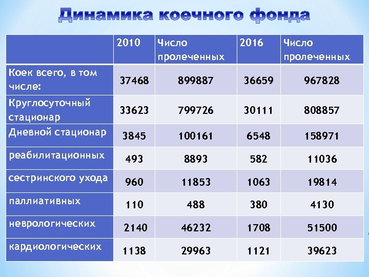  2010 Коек всего, в том числе: 37468 899887 36659 967828 33623 799726 30111