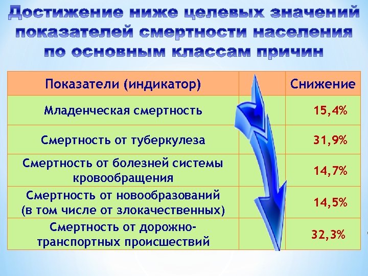 Показатели (индикатор) Снижение Младенческая смертность 15, 4% Смертность от туберкулеза 31, 9% Смертность от