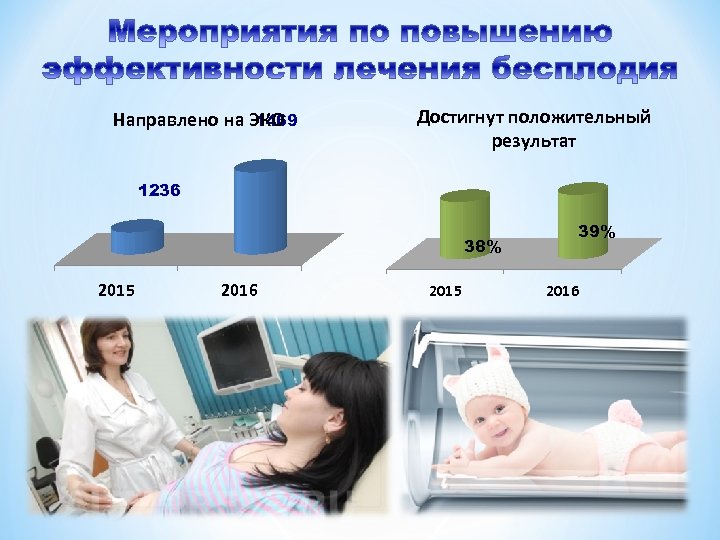 Направлено на ЭКО 1469 Достигнут положительный результат 1236 38% 2015 2016 2015 39% 2016