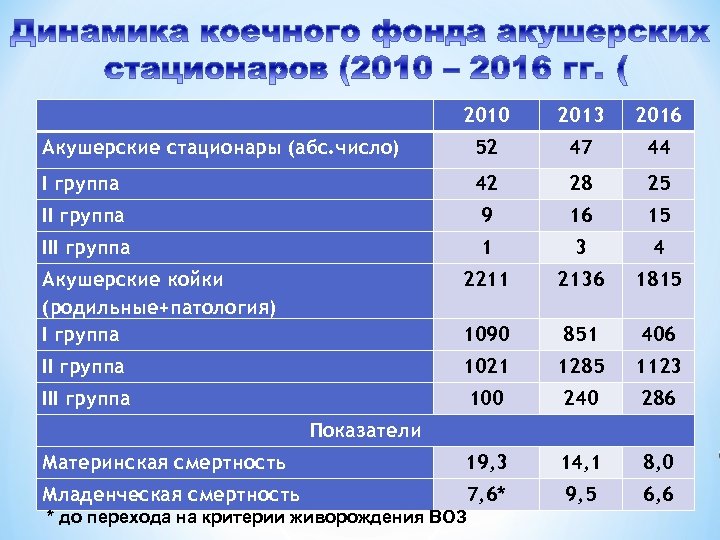  2010 2013 2016 Акушерские стационары (абс. число) 52 47 44 I группа 42