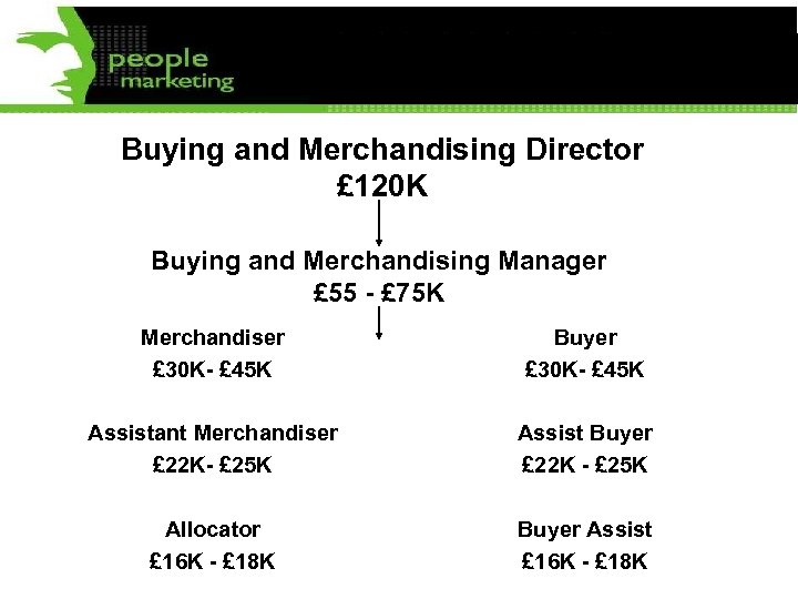 Buying and Merchandising Director £ 120 K Buying and Merchandising Manager £ 55 -