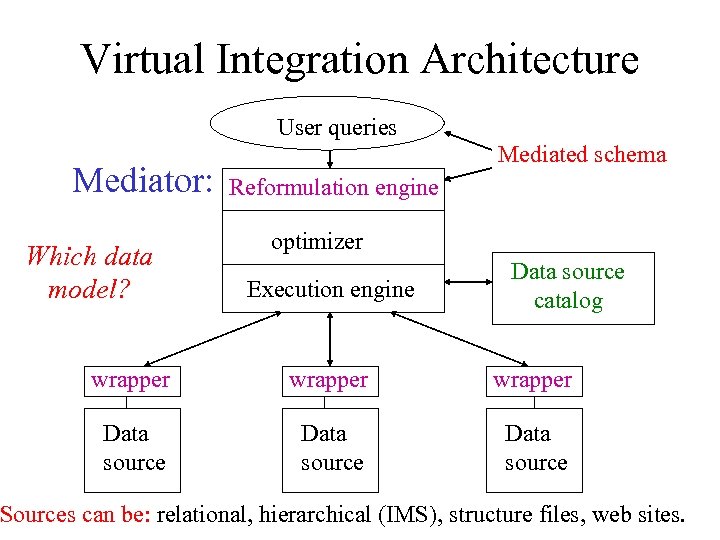 Virtual Integration Architecture User queries Mediator: Which data model? Mediated schema Reformulation engine optimizer