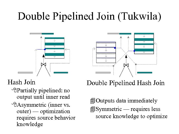 Double Pipelined Join (Tukwila) Hash Join 8 Partially pipelined: no output until inner read