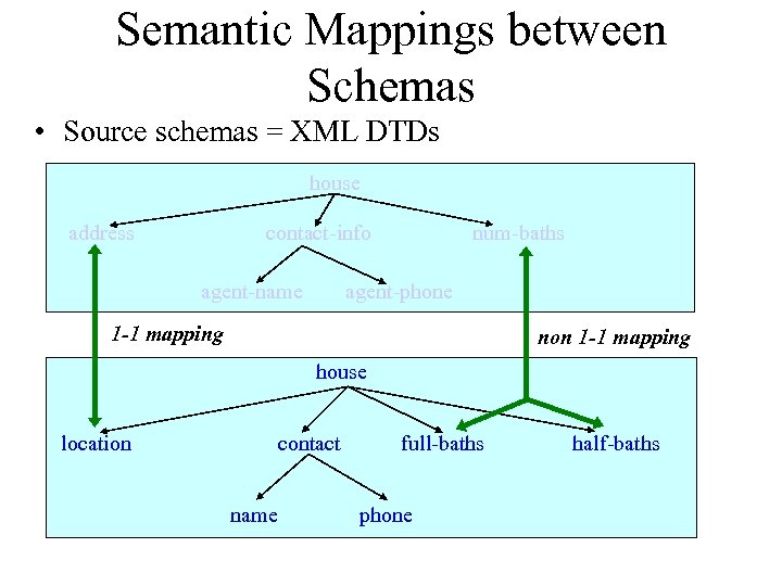Semantic Mappings between Schemas • Source schemas = XML DTDs house address contact-info agent-name