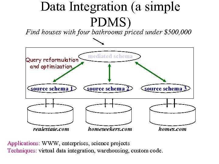 Data Integration (a simple PDMS) Find houses with four bathrooms priced under $500, 000