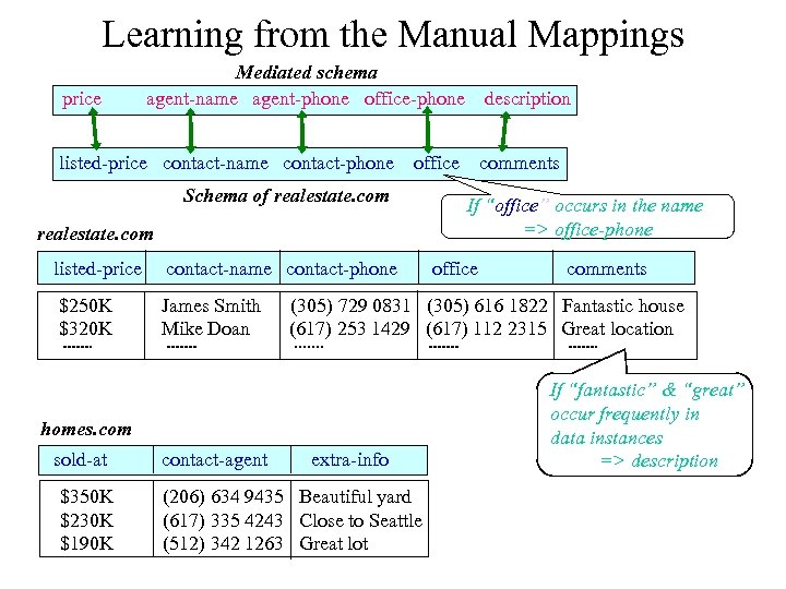 Learning from the Manual Mappings price Mediated schema agent-name agent-phone office-phone listed-price contact-name contact-phone