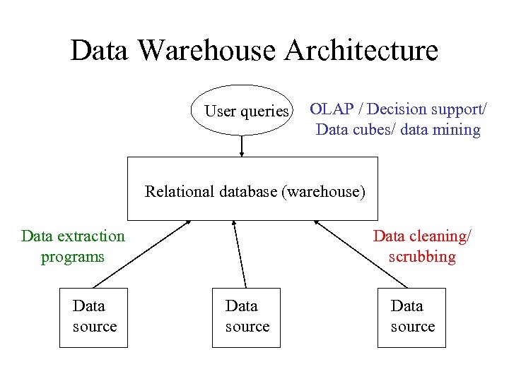 Data Warehouse Architecture User queries OLAP / Decision support/ Data cubes/ data mining Relational