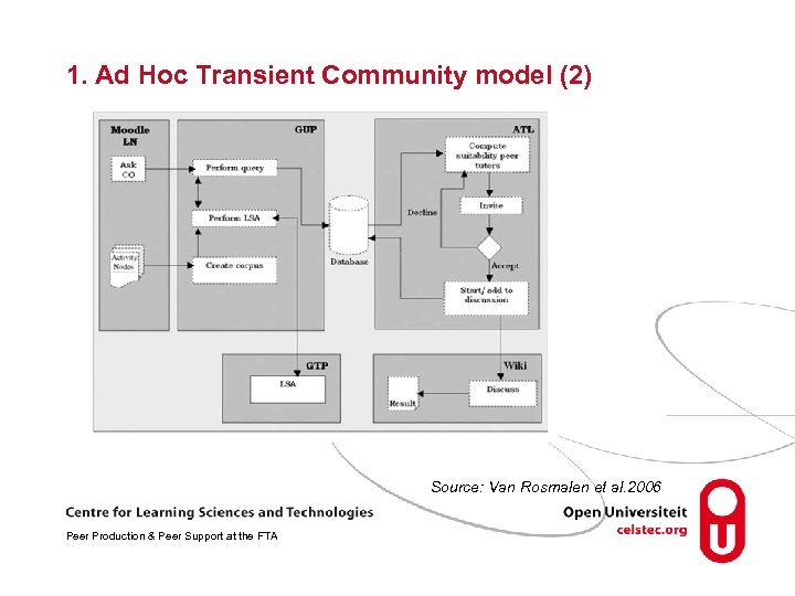 1. Ad Hoc Transient Community model (2) Source: Van Rosmalen et al. 2006 Peer