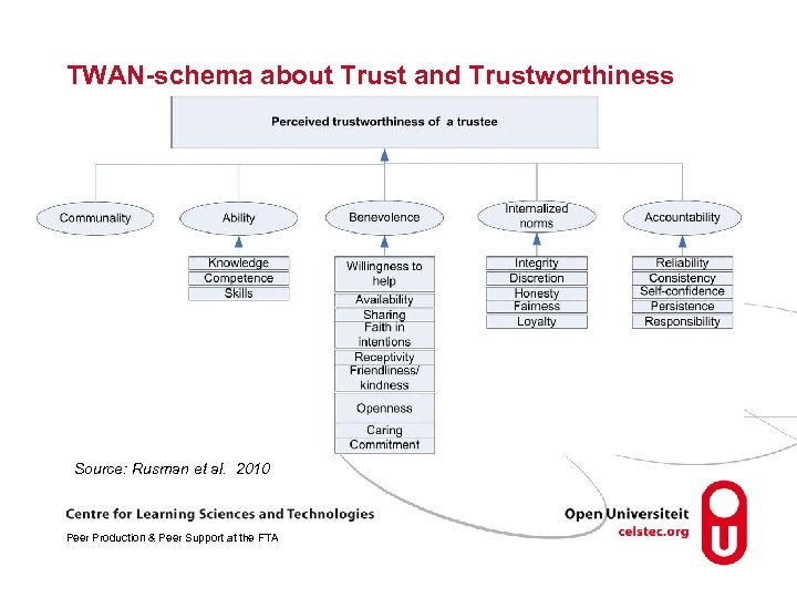 TWAN-schema about Trust and Trustworthiness Source: Rusman et al. 2010 Peer Production & Peer