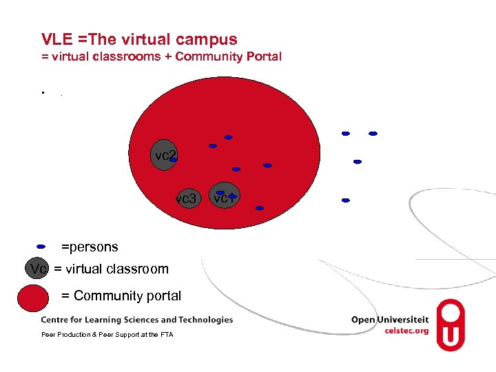 VLE =The virtual campus = virtual classrooms + Community Portal • . vc 2