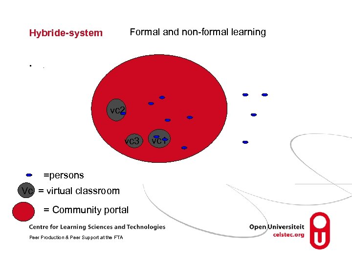 Formal and non-formal learning Hybride-system • . vc 2 vc 3 =persons Vc =