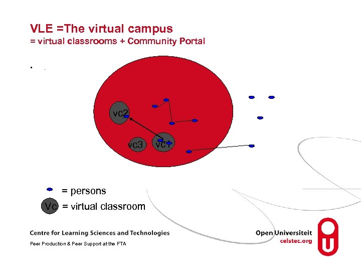 VLE =The virtual campus = virtual classrooms + Community Portal • . vc 2