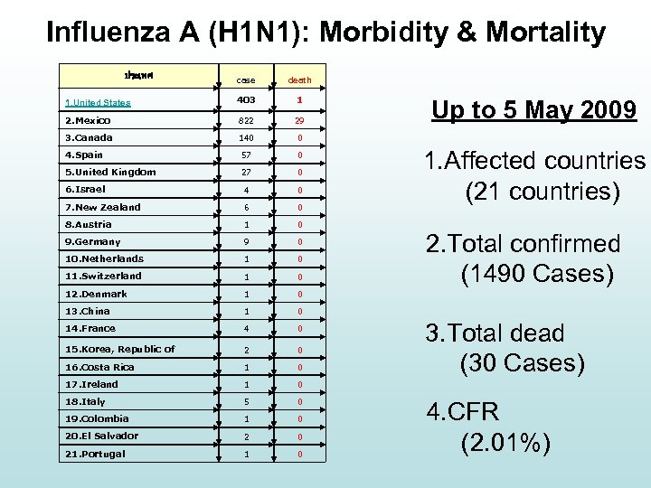 Influenza A (H 1 N 1): Morbidity & Mortality ประเทศ case death 1. United