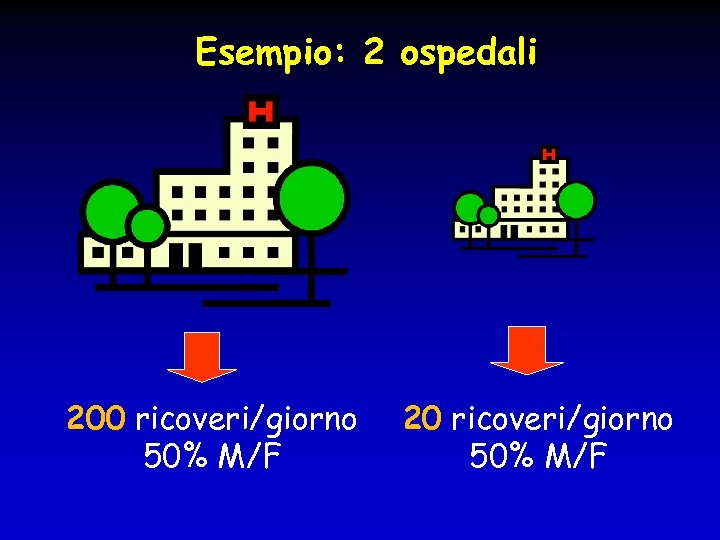 Esempio: 2 ospedali 200 ricoveri/giorno 50% M/F 20 ricoveri/giorno 50% M/F 