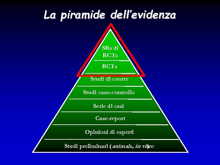 La piramide dell’evidenza SRs di RCTs Studi di coorte Studi caso-controllo Serie di casi