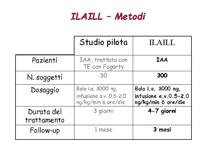 ILAILL – Metodi Studio pilota ILAILL Pazienti IAA, trattata con TE con Fogarty IAA