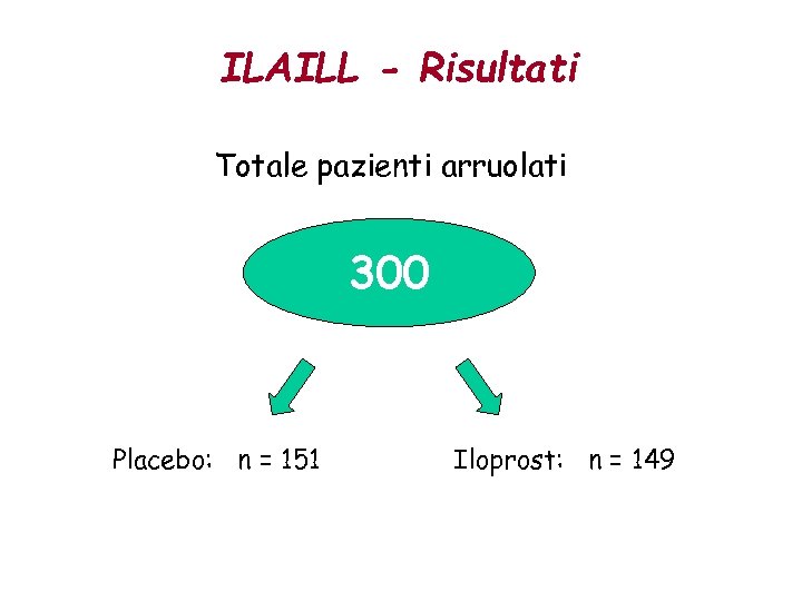 ILAILL - Risultati Totale pazienti arruolati 300 Placebo: n = 151 Iloprost: n =