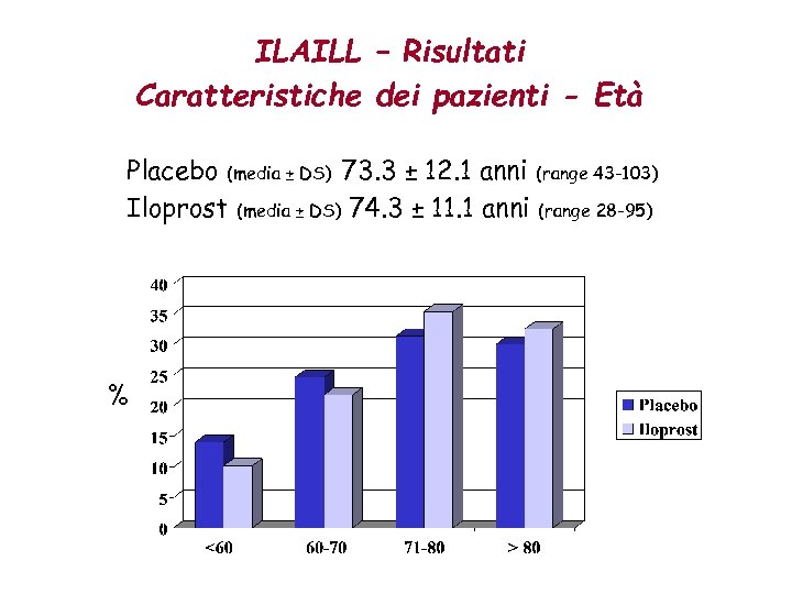 ILAILL – Risultati Caratteristiche dei pazienti - Età Placebo (media ± DS) 73. 3