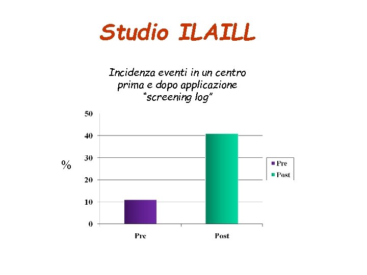Studio ILAILL Incidenza eventi in un centro prima e dopo applicazione “screening log” N=39