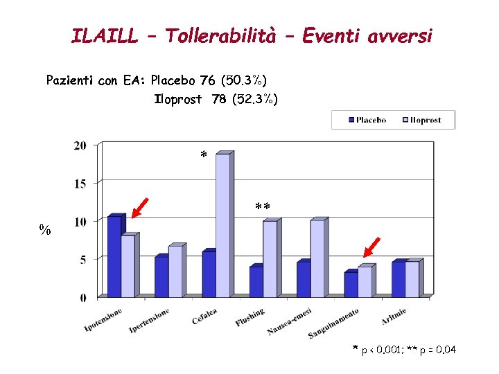ILAILL – Tollerabilità – Eventi avversi Pazienti con EA: Placebo 76 (50. 3%) Iloprost