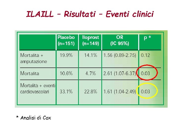 ILAILL – Risultati – Eventi clinici * * Analisi di Cox 