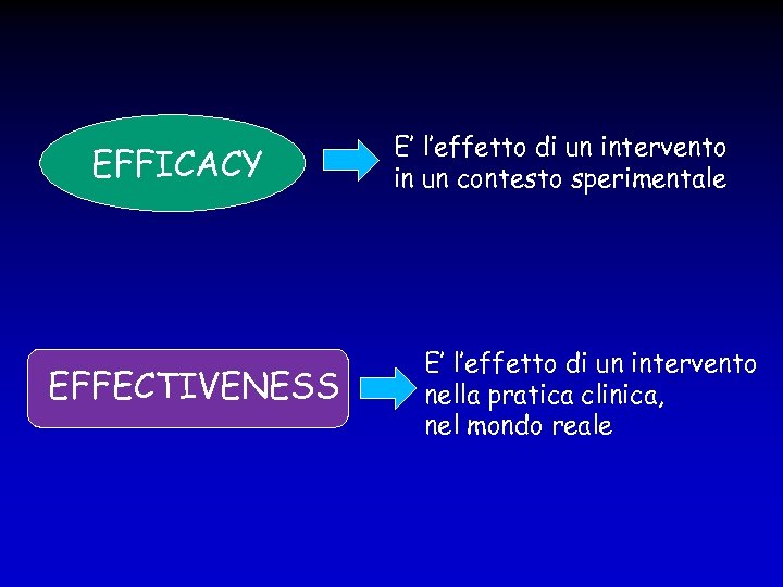 EFFICACY EFFECTIVENESS E’ l’effetto di un intervento in un contesto sperimentale E’ l’effetto di