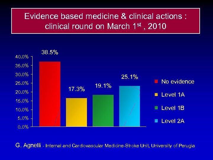 Evidence based medicine & clinical actions : clinical round on March 1 st ,