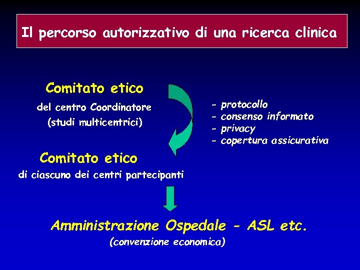Il percorso autorizzativo di una ricerca clinica Comitato etico del centro Coordinatore (studi multicentrici)