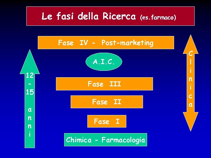 Le fasi della Ricerca (es. farmaco) Fase IV - Post-marketing A. I. C. 12